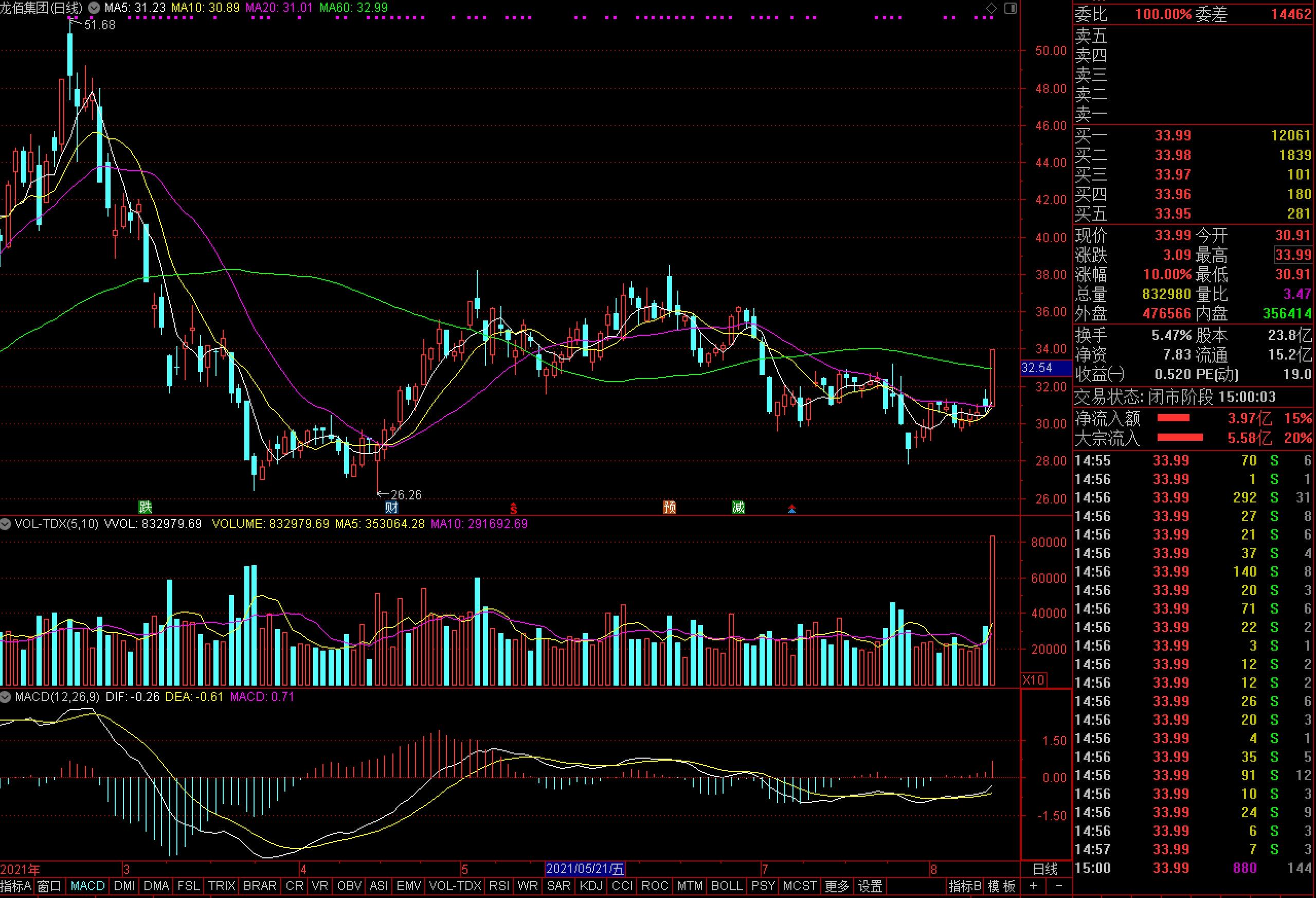 龍佰集團(tuán)股價(jià)走勢(shì)圖