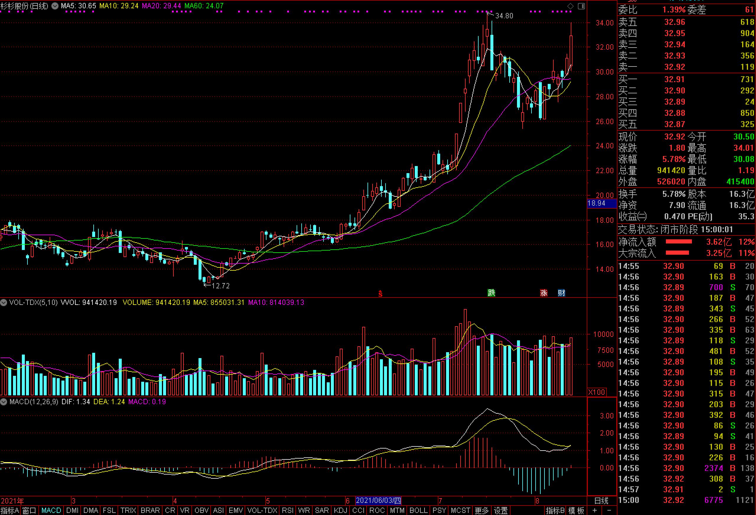 杉杉股份 杉杉股份