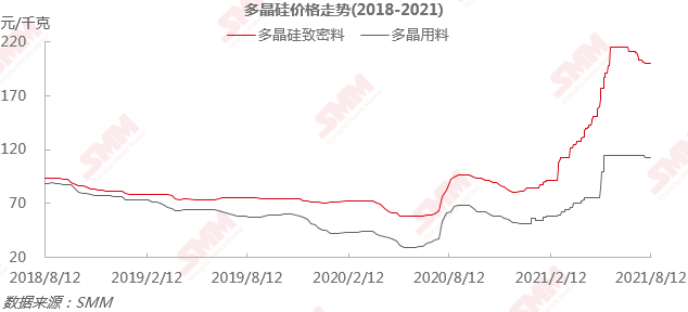 多晶硅少量散單成交 本周價格持穩