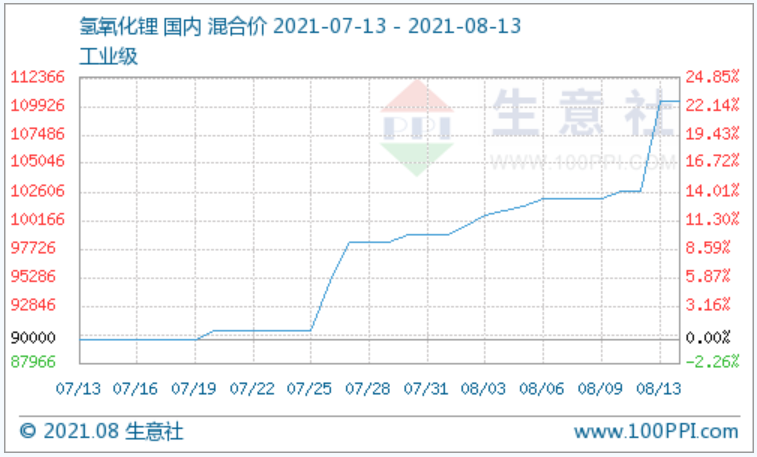氫氧化鋰,鋰電池,碳酸鋰 氫氧化鋰,鋰電池,碳酸鋰