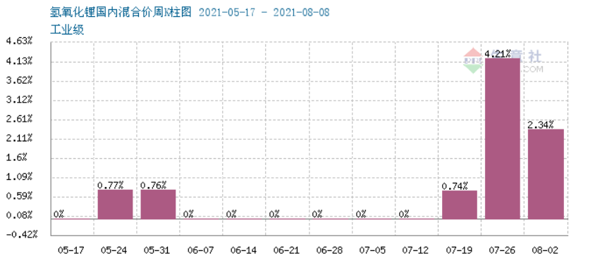 氫氧化鋰,鋰電池,碳酸鋰 氫氧化鋰,鋰電池,碳酸鋰