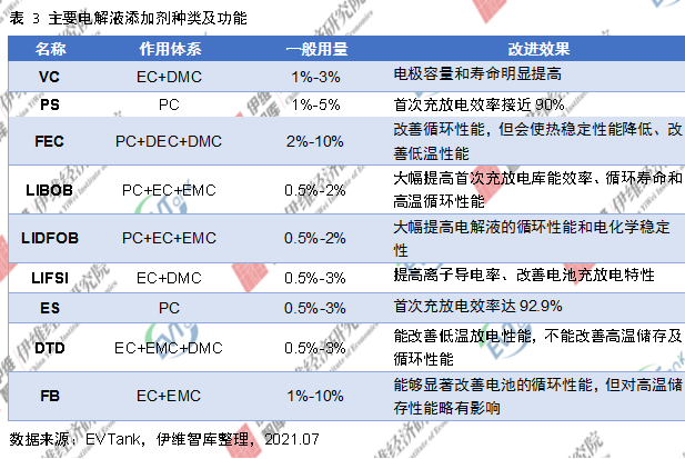 電解液添加劑行業(yè)發(fā)展白皮書(shū)全文來(lái)了！今年我國(guó)出貨量將達(dá)26690噸！