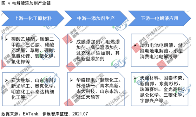 電解液添加劑行業(yè)發(fā)展白皮書(shū)全文來(lái)了！今年我國(guó)出貨量將達(dá)26690噸！