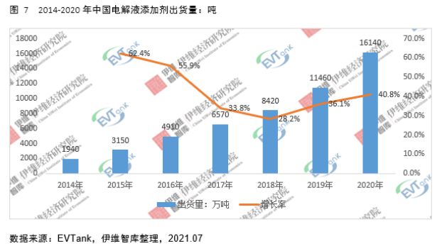 電解液添加劑行業(yè)發(fā)展白皮書(shū)全文來(lái)了！今年我國(guó)出貨量將達(dá)26690噸！
