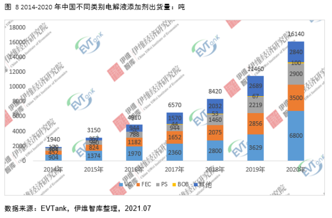 電解液添加劑行業(yè)發(fā)展白皮書全文來(lái)了！今年我國(guó)出貨量將達(dá)26690噸！