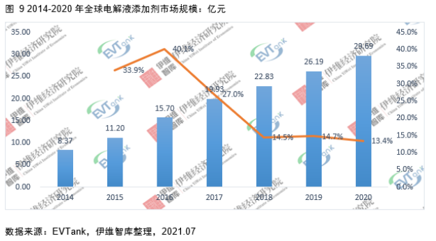 電解液添加劑行業(yè)發(fā)展白皮書全文來(lái)了！今年我國(guó)出貨量將達(dá)26690噸！