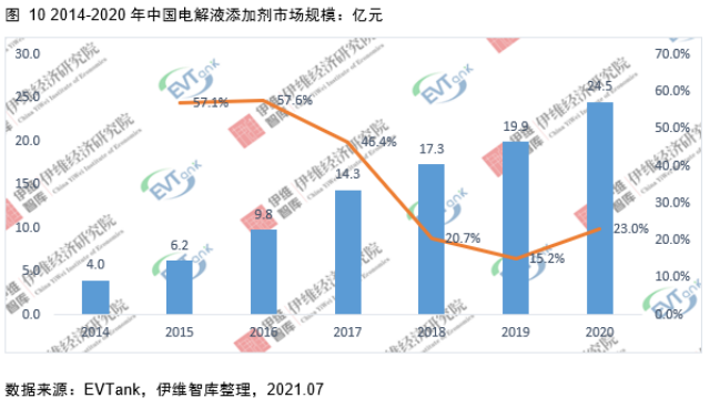 電解液添加劑行業(yè)發(fā)展白皮書全文來(lái)了！今年我國(guó)出貨量將達(dá)26690噸！