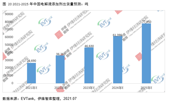 電解液添加劑行業(yè)發(fā)展白皮書全文來了！今年我國出貨量將達26690噸！