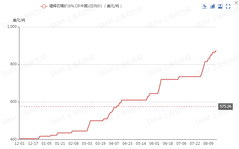 年內(nèi)暴漲109.6%!海外鋰礦巨頭暗示將改變鋰精礦定價(jià)方式 未來(lái)鋰價(jià)怎么走? 年內(nèi)暴漲109.6%!海外鋰礦巨頭暗示將改變鋰精礦定價(jià)方式 未來(lái)鋰價(jià)怎么走?