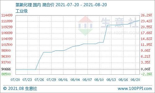 （圖：氫氧化鋰產品P值曲線圖來源：生意社商品分析系統）