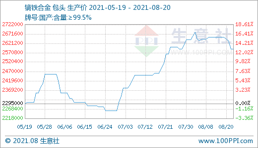 近期下游需求一般 國內稀土市場走勢小幅下滑