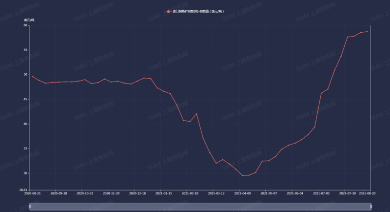 4個(gè)月內(nèi)銅精礦TC翻番 全球礦供應(yīng)悄然變化！