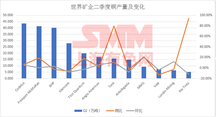 4個(gè)月內(nèi)銅精礦TC翻番 全球礦供應(yīng)悄然變化！