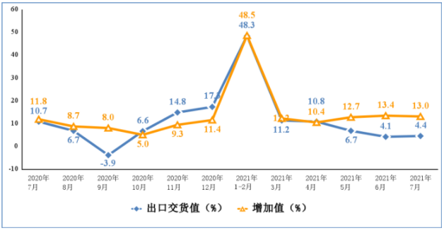 圖1 2020年7月以來電子信息制造業增加值和出口交貨值分月增速
