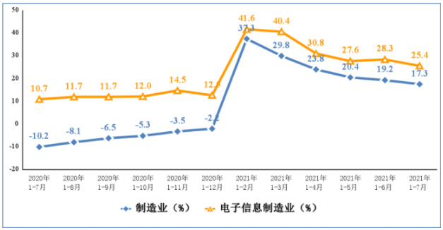 圖3 2020年1-7月以來電子信息制造業固定資產投資增速變動情況