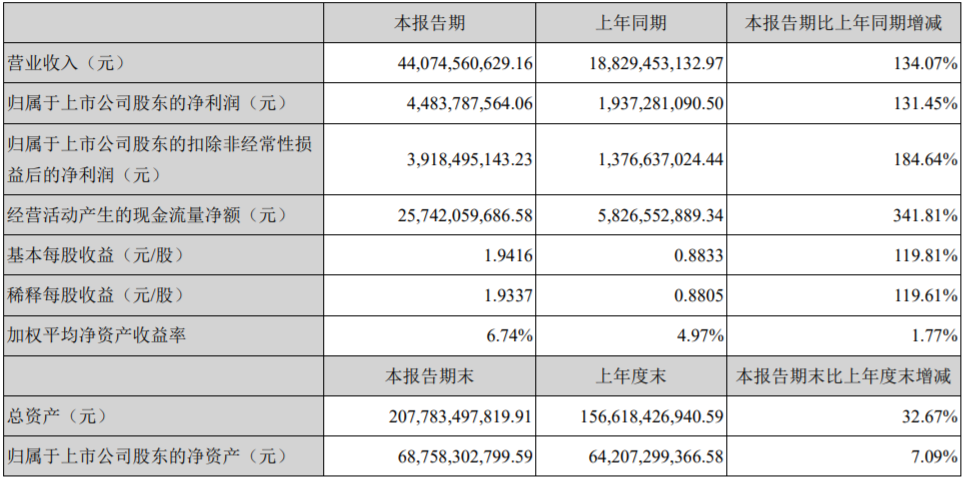 寧德時代上半年凈利44.84億 動力電池系統(tǒng)銷售收入304.51億