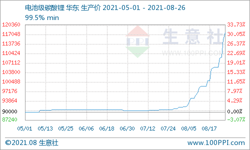 8月碳酸鋰價格可謂暴漲 短期仍處上行走勢