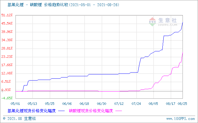 8月碳酸鋰價格可謂暴漲 短期仍處上行走勢