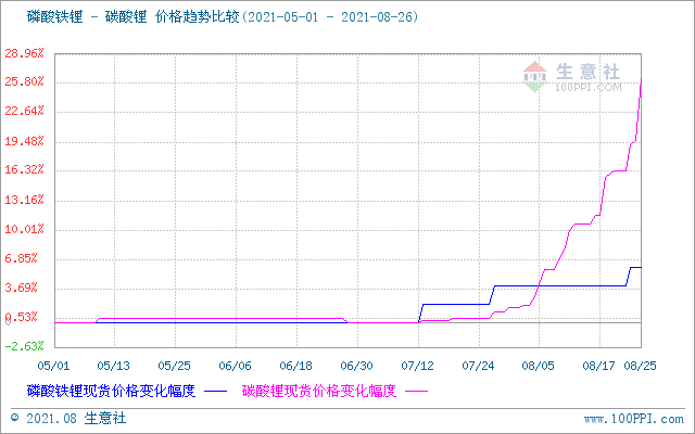 8月碳酸鋰價格可謂暴漲 短期仍處上行走勢