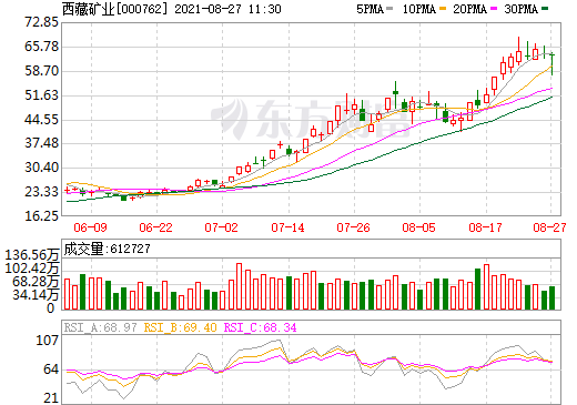 西藏礦業(yè) 西藏礦業(yè)