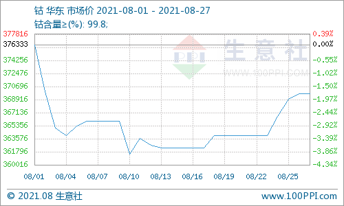 國際鈷價大幅下跌 拖累國內鈷市行情上漲