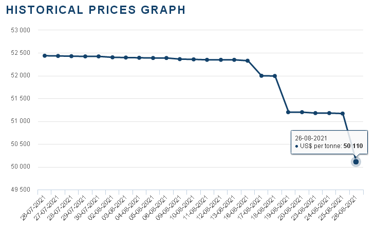 國際鈷價大幅下跌 拖累國內鈷市行情上漲