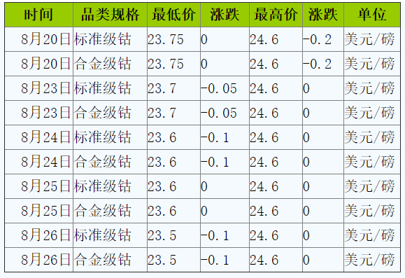 國際鈷價大幅下跌 拖累國內鈷市行情上漲