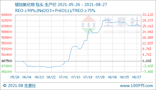 近期場內成交有所回落 預計后期稀土市場價格或小幅走低