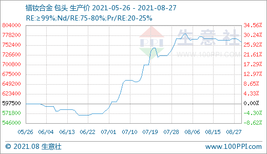 近期場內成交有所回落 預計后期稀土市場價格或小幅走低