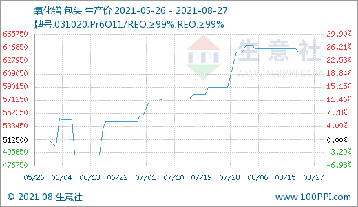 近期場內成交有所回落 預計后期稀土市場價格或小幅走低