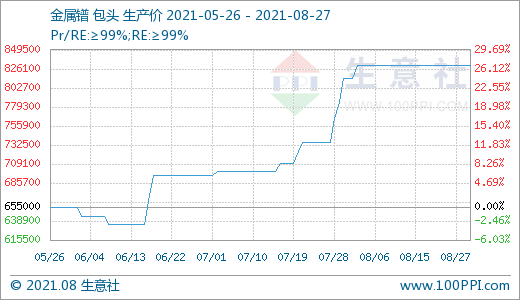 近期場內成交有所回落 預計后期稀土市場價格或小幅走低