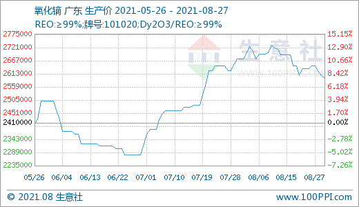 近期場內成交有所回落 預計后期稀土市場價格或小幅走低