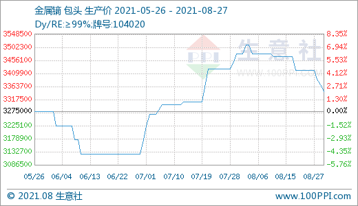 近期場內成交有所回落 預計后期稀土市場價格或小幅走低