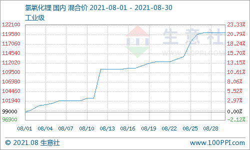 氫氧化鋰,碳酸鋰,鋰輝石