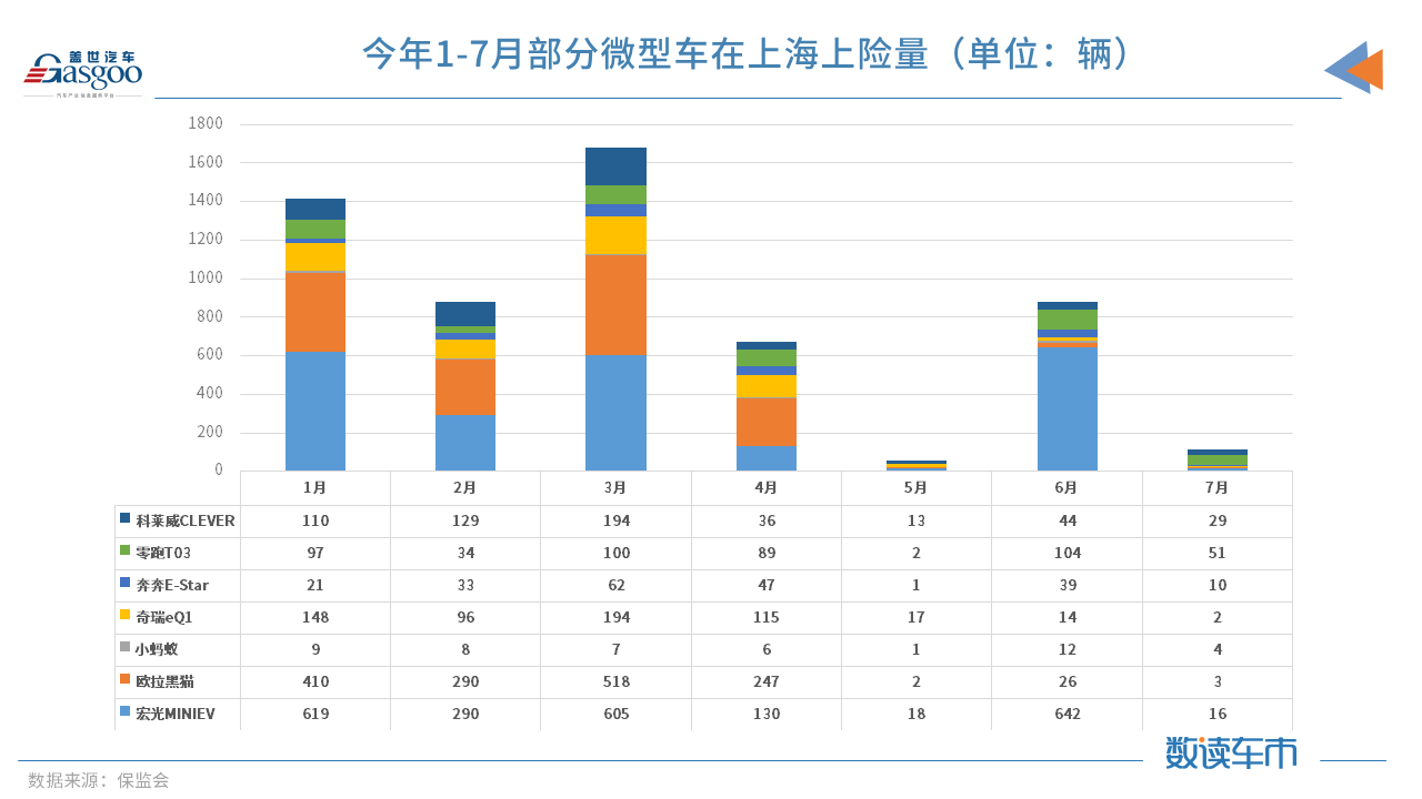 7月上海純電動微型車上險量驟減 因無法上牌經銷商已不賣車
