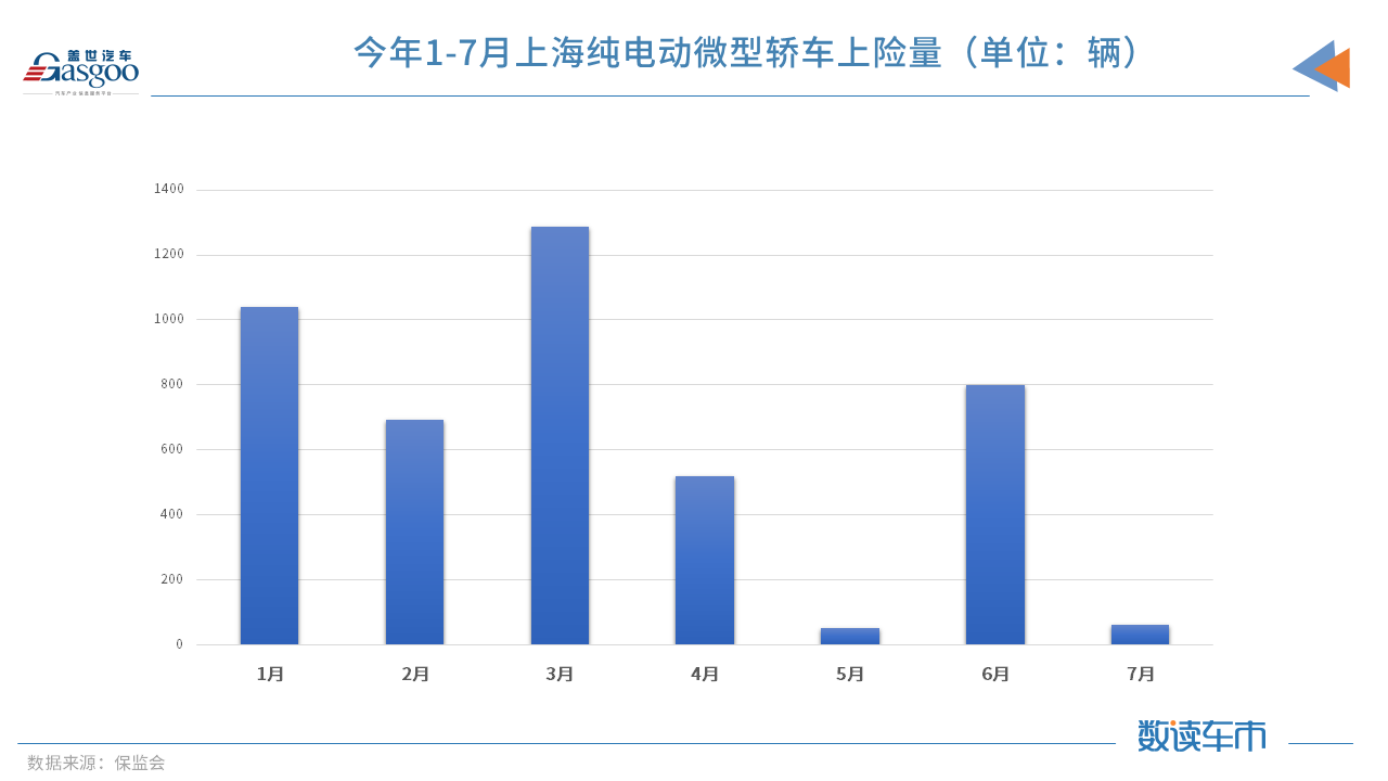 7月上海純電動微型車上險量驟減 因無法上牌經銷商已不賣車