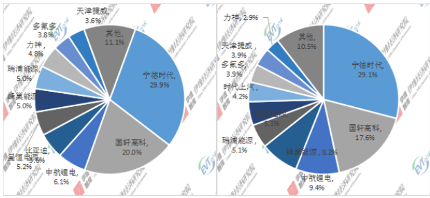 2020年/2021H1中國微型電動汽車配套動力電池企業TOP10市場份額 2020年/2021H1中國微型電動汽車配套動力電池企業TOP10市場份額