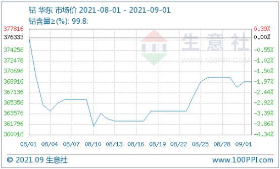 36.9萬元/噸！國際鈷價(jià)反彈回暖利好國內(nèi)鈷市