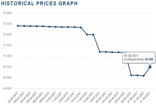 36.9萬元/噸！國際鈷價(jià)反彈回暖利好國內(nèi)鈷市