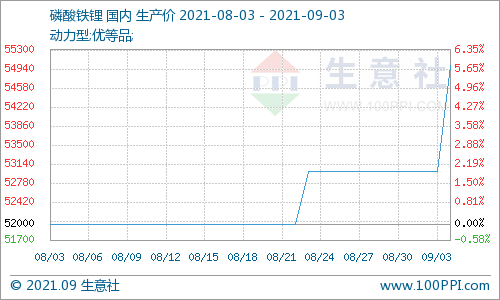 原材料上漲 磷酸鐵鋰價(jià)格上揚(yáng)