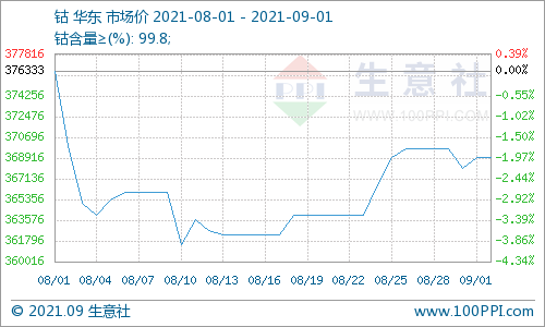 鈷市行情穩(wěn)中有升 國際鈷價反彈回暖利好國內(nèi)