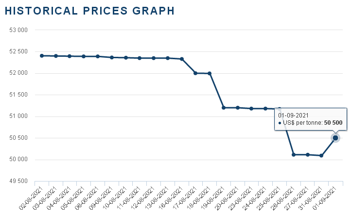 鈷市行情穩(wěn)中有升 國際鈷價反彈回暖利好國內(nèi)