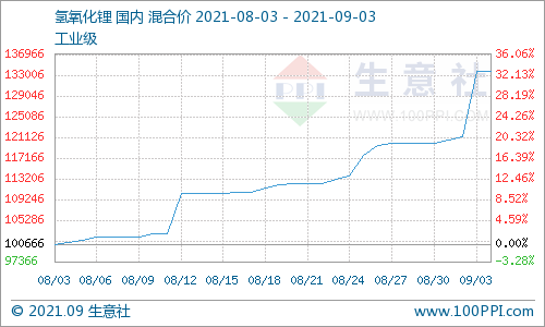 市場供需利好支撐 氫氧化鋰繼續推漲