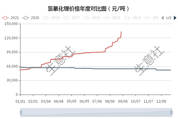 市場供需利好支撐 氫氧化鋰繼續推漲
