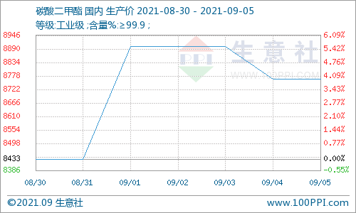九月首周 碳酸二甲酯整體漲幅3.95%