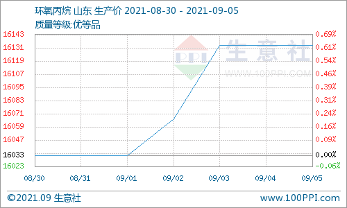 九月首周 碳酸二甲酯整體漲幅3.95%
