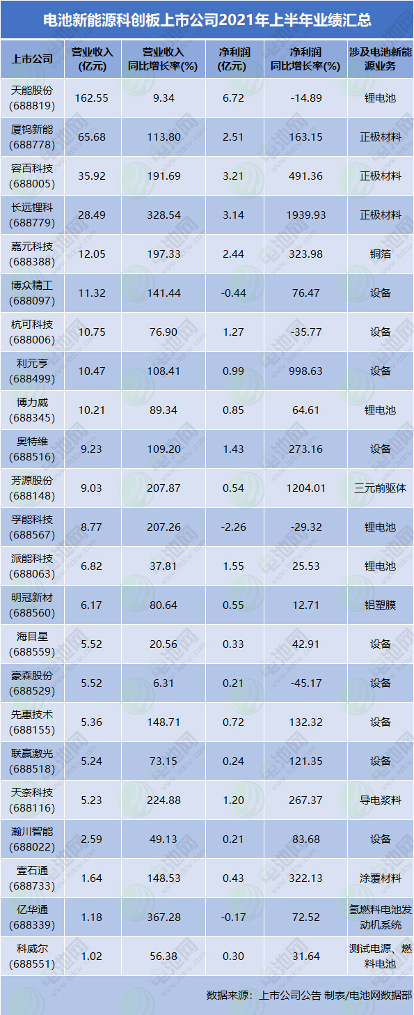 電池新能源科創板上市公司2021年上半年業績匯總