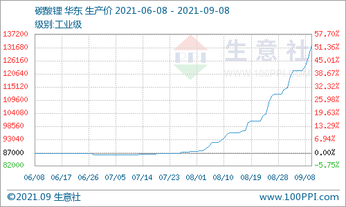碳酸鋰價格持續暴走 短期仍有上行空間