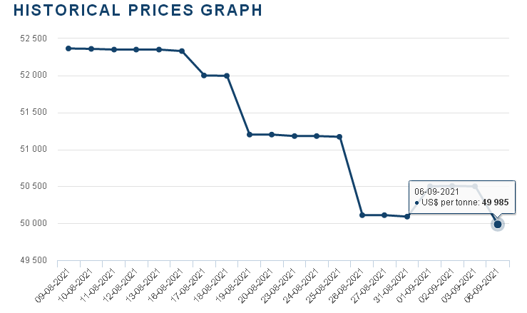 鈷市漲勢不足 鈷價小幅回落