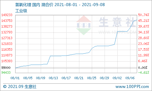 氫氧化鋰漲勢(shì)依舊 同比漲幅超160%